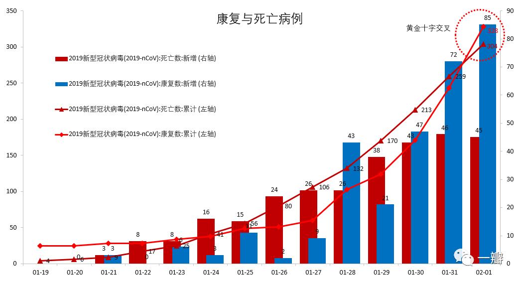 2019-nCoV疫情观察和数据挖掘：积极信号增多，新增疑似病例似出现拐点——系列之二