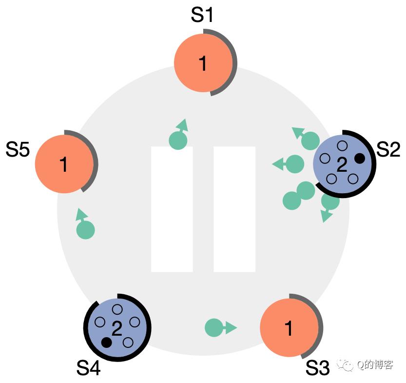 Raft实战系列，什么是选主？为什么需要选主？如何进行选主？