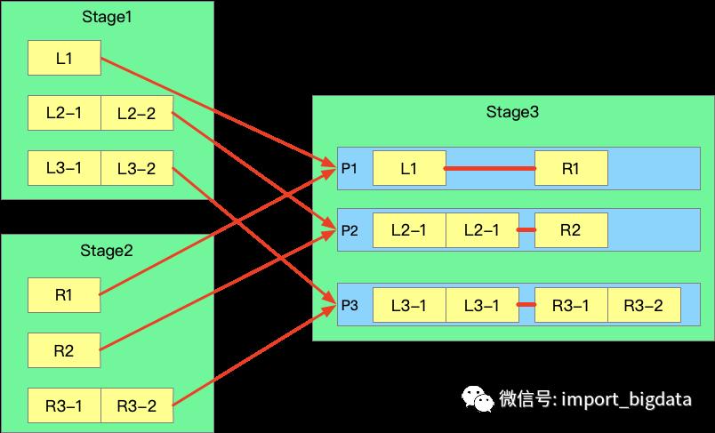 数据倾斜？Spark 3.0 AQE专治各种不服