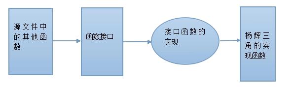 深入学习C语言必备之封装和模块化思想