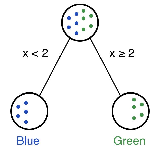 机器学习算法 - 随机森林之决策树初探（1）
