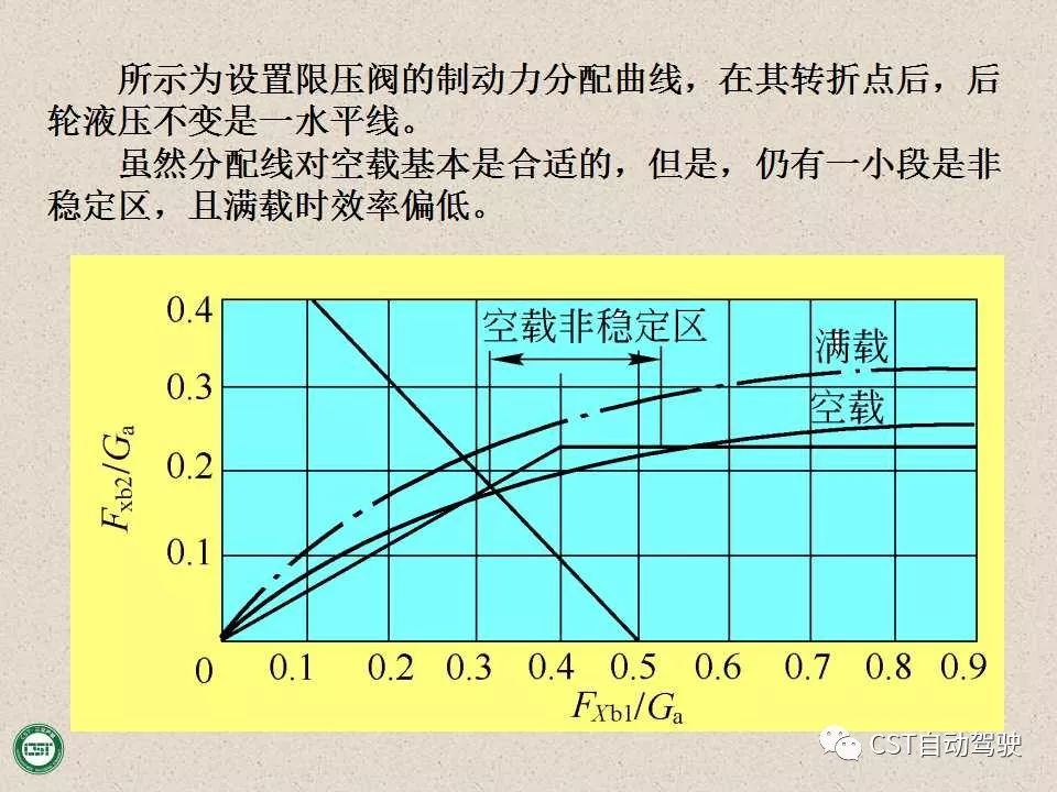 自动驾驶技术之——防抱死制动系统（ABS）与EBD系统（PPT）