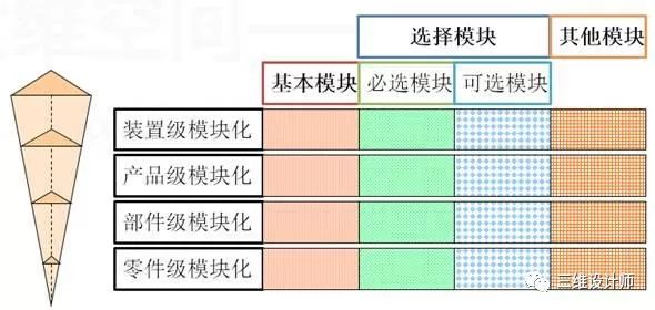 设计基础 | 模块化自动设计