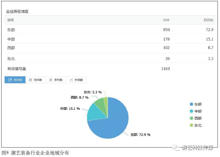 中国演艺装备行业统计数据分析报告之行业基本情况