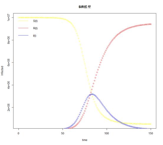 经典传染病模型的R语言编程实现