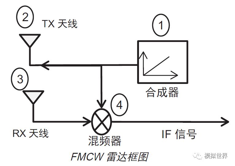 自动驾驶之毫米波雷达与多目标检测