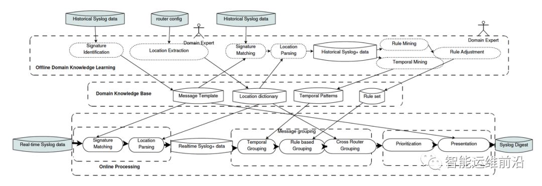 基于数据挖掘的路由器系统日志分析系统——SyslogDigest