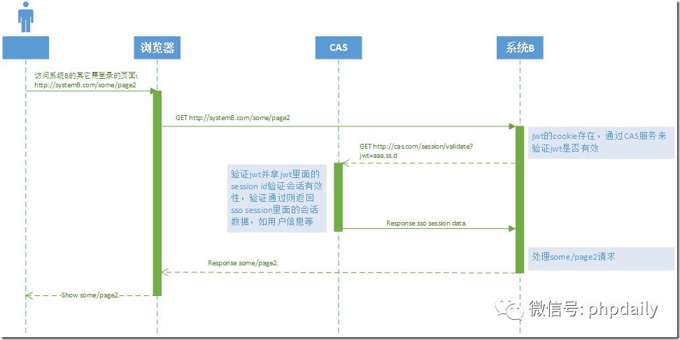 看图理解JWT如何用于单点登录