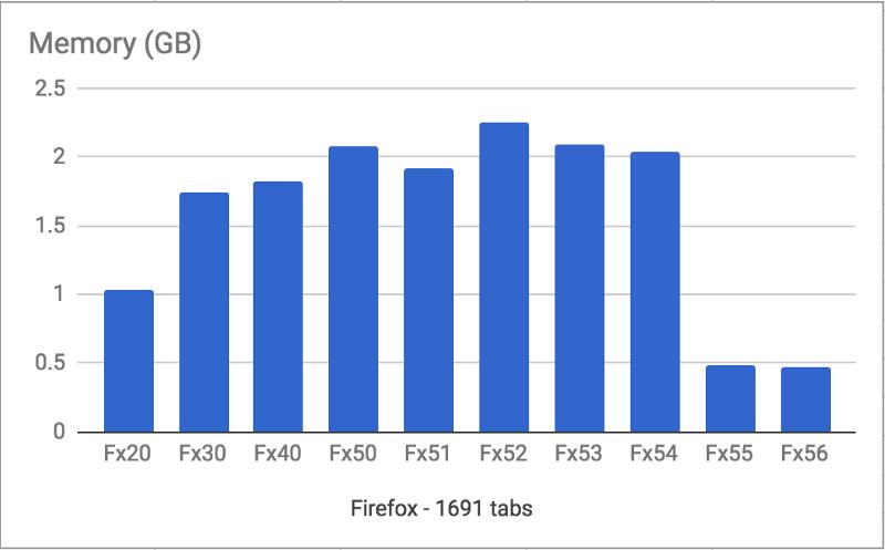 我的Firefox能打开1691个标签页！