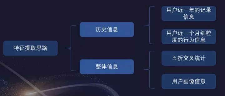 互联网金融领域数据挖掘赛事Top2方案分享