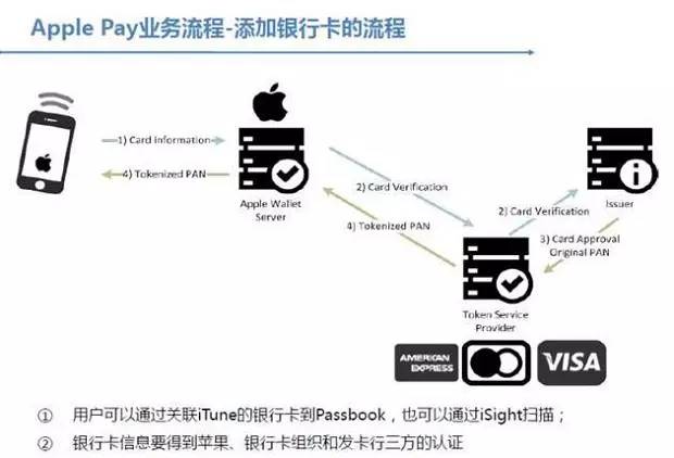 Samsung Pay/Apple Pay/Android Pay支付技术大比拼