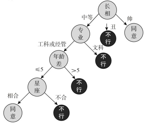 以女大学生相亲为例，给你讲明白数据挖掘算法