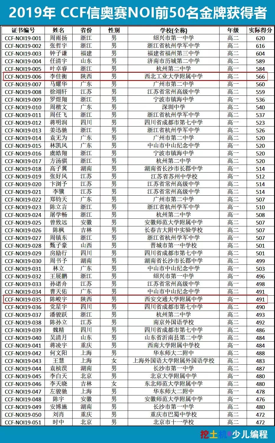 编程学习加分指南 之 信奥赛