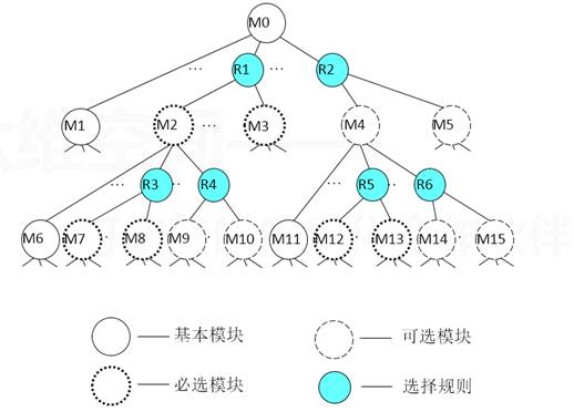 模块化自动设计