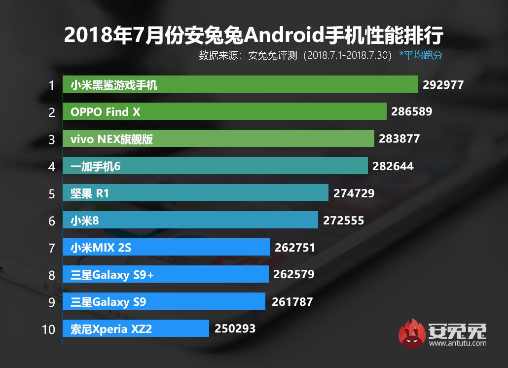 安兔兔发布：2018年7月Android手机性能榜单