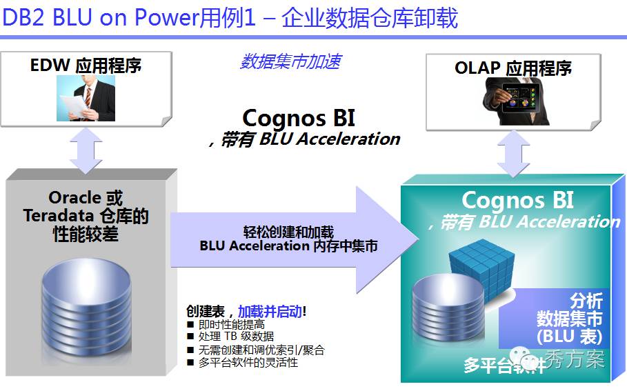 数据挖掘:大数据智能分析方案及案例分析(ppt)