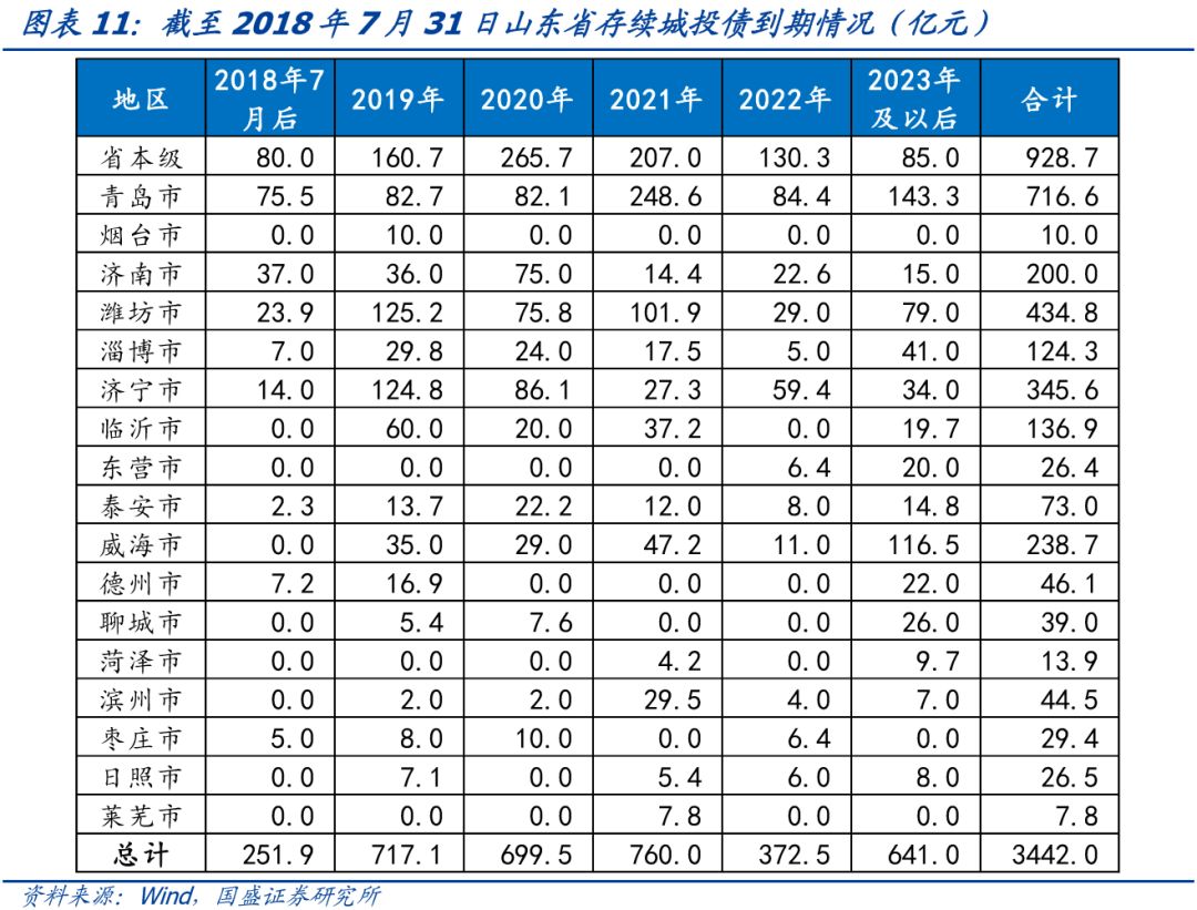 山东省111个城投平台详尽数据挖掘