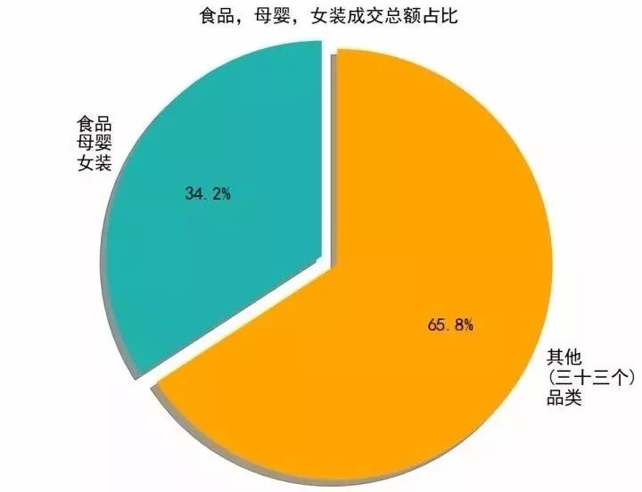 大数据分析了50万条拼多多商品数据， 得出了这样的结论