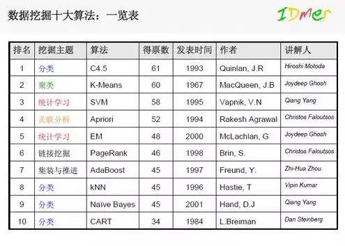 十大数据挖掘领域的经典算法