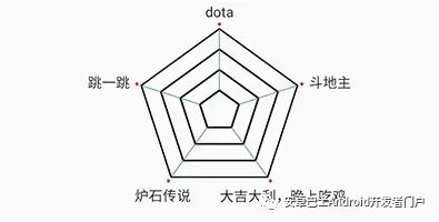 手动撸个Android雷达图（蜘蛛网图）RadarView