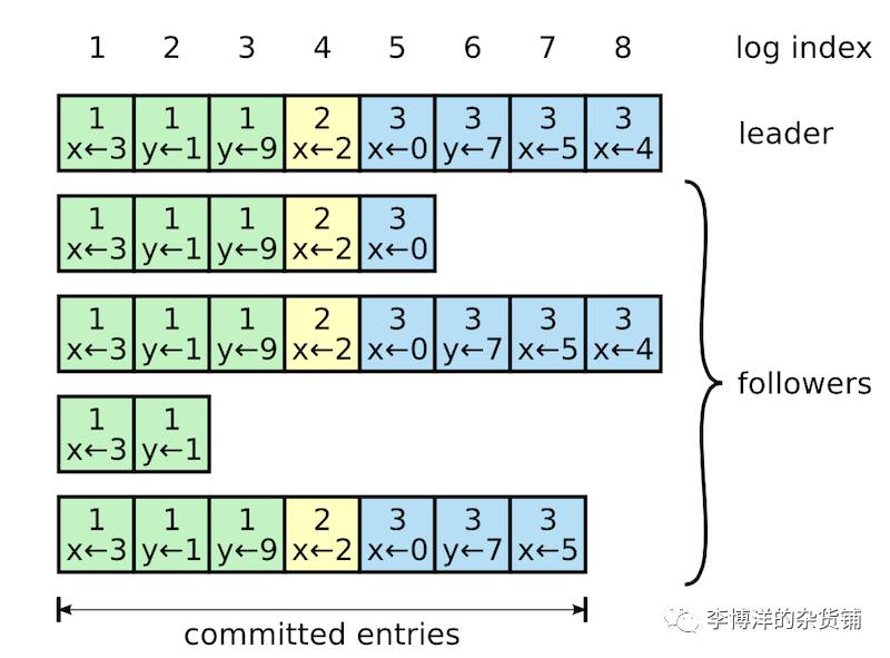 Raft 一致性算法