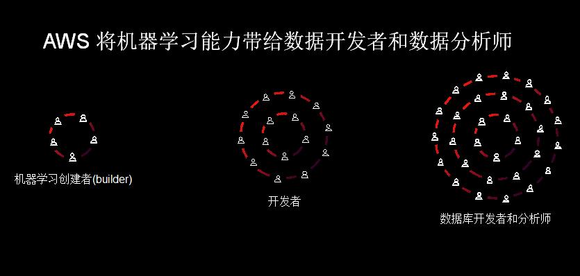 云上机器学习的“引力”