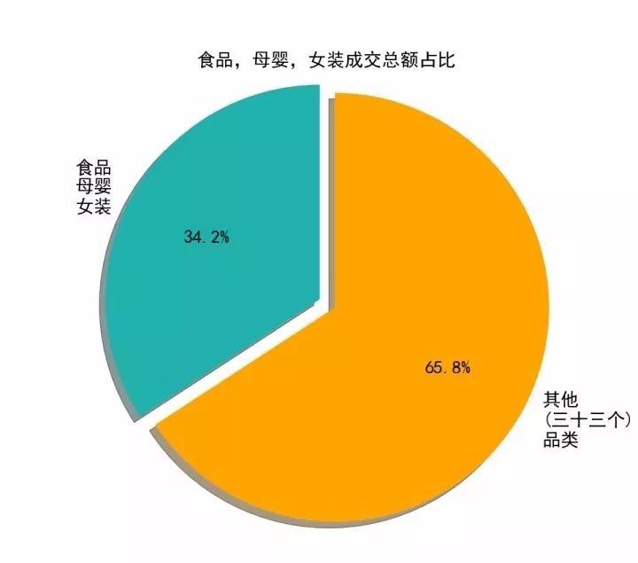 大数据分析50万条拼多多商品数据， 得出了这样的结论