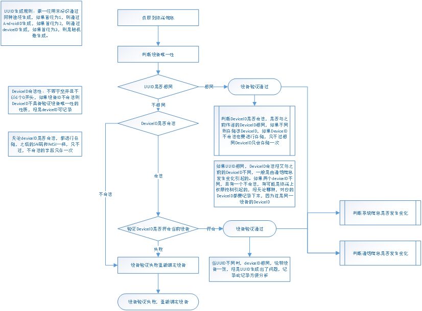 Android终端唯一性获取