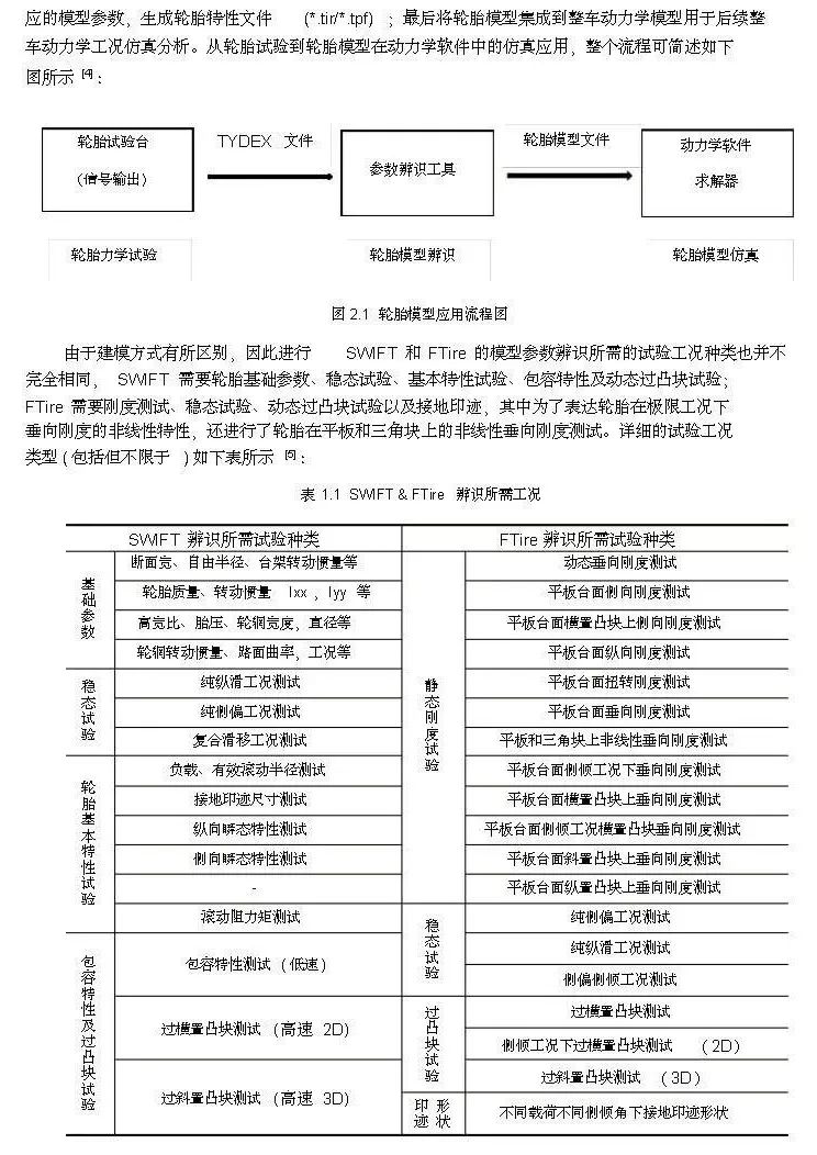 【技研】MF-SWIFT和FTire轮胎模型在耐久载荷分析中的应用