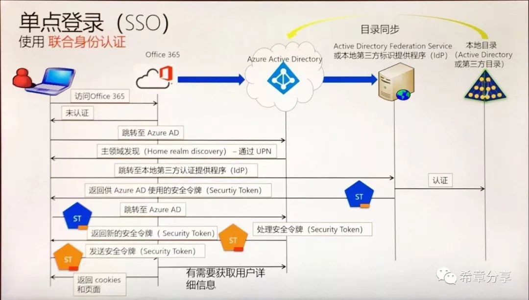 干货分享-Office 365单点登录及应用集成解决方案