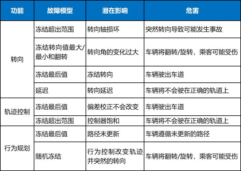 自动驾驶功能安全评估 | 基于仿真的故障注入