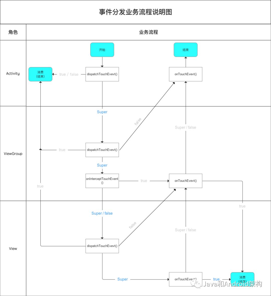 一份用心整理的很详细和全面的某度Android面试总结