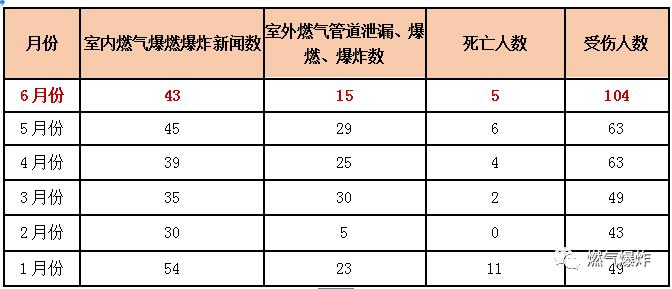 【爆炸数据】6月份全国燃气爆炸数据分析报告，你现在不关注的将来可能给你致命一击！