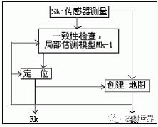 自动驾驶基础(二)SLAM简介