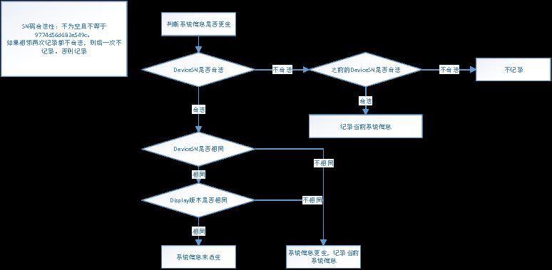 Android终端唯一性获取