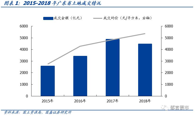 广东省63个城投平台详尽数据挖掘——走遍中国之二十