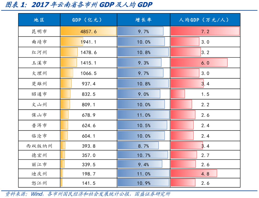 云南省34个城投平台详尽数据挖掘