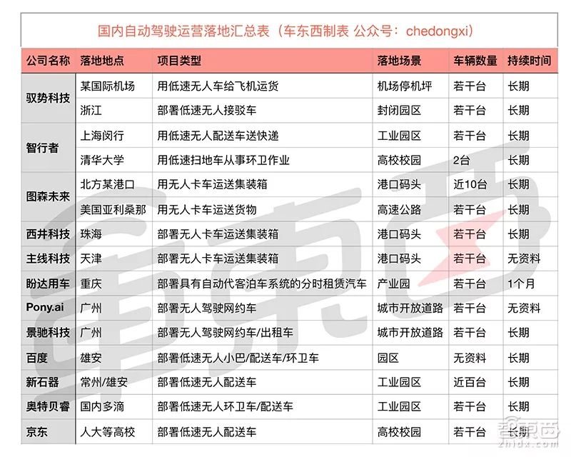 自动驾驶百团大战！300+公司圈地分肉