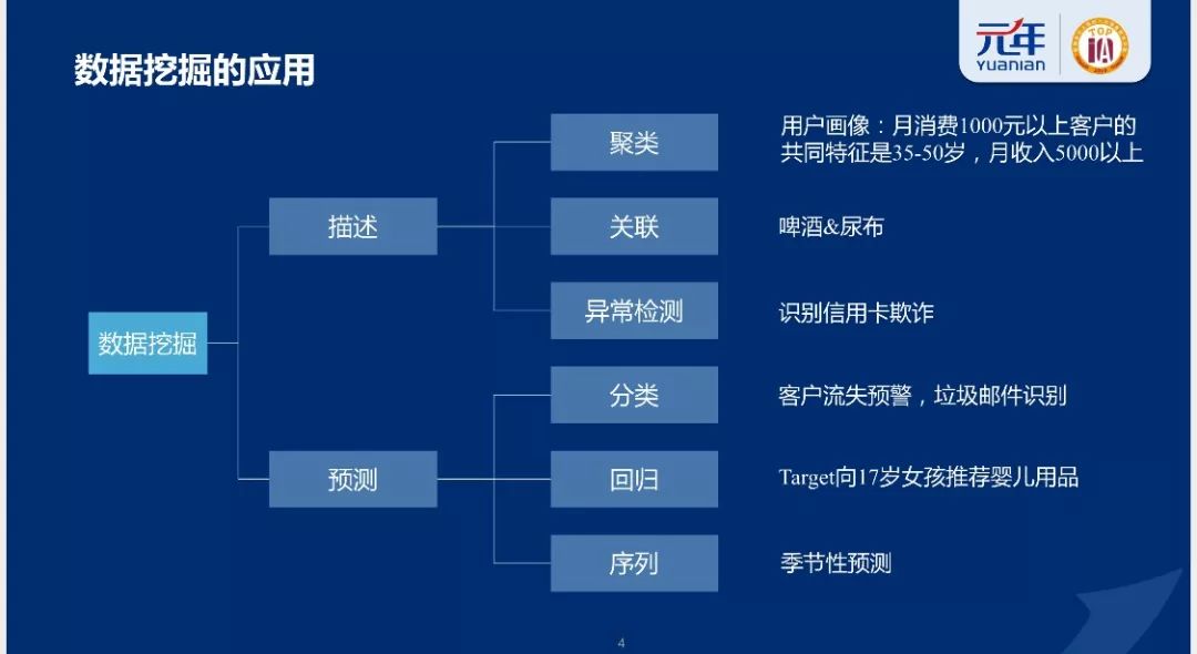 数据挖掘：用大数据的刀切小数据的蛋糕