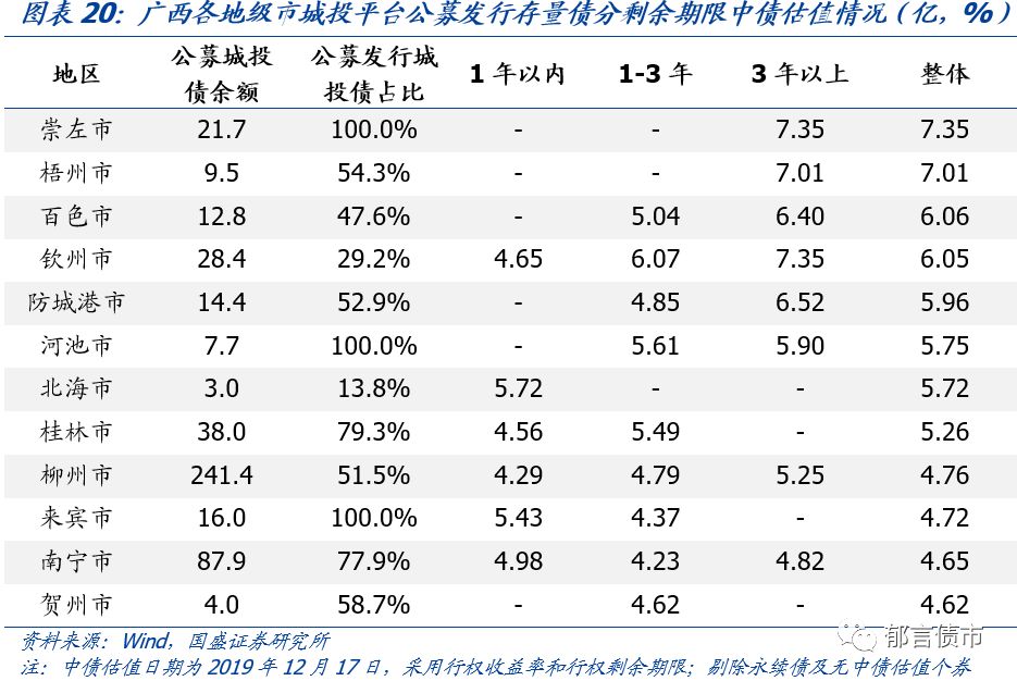 【深度】广西39个城投平台详尽数据挖掘