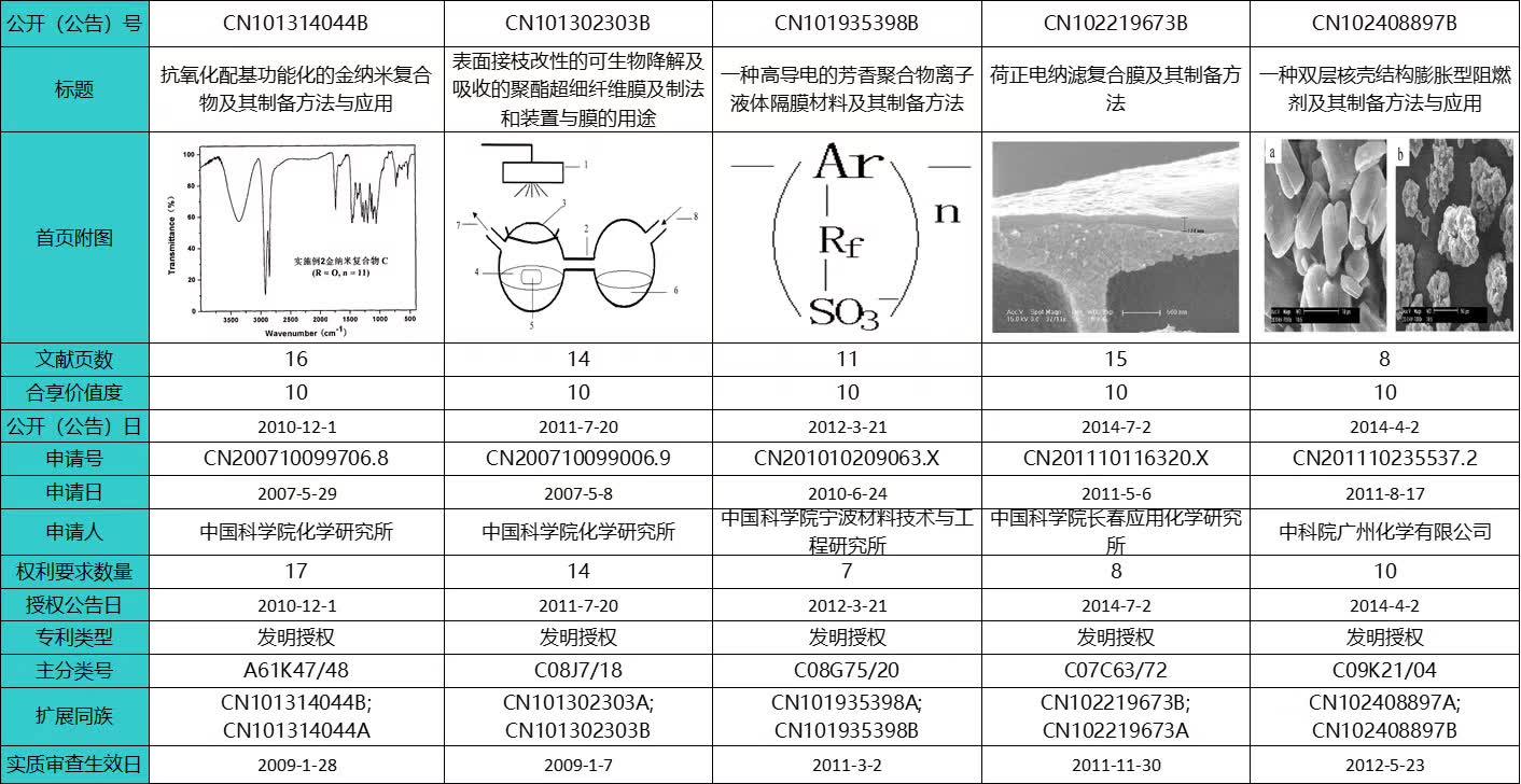 【incoPat数据分析】中科院待拍卖专利之新材料产业专利推介