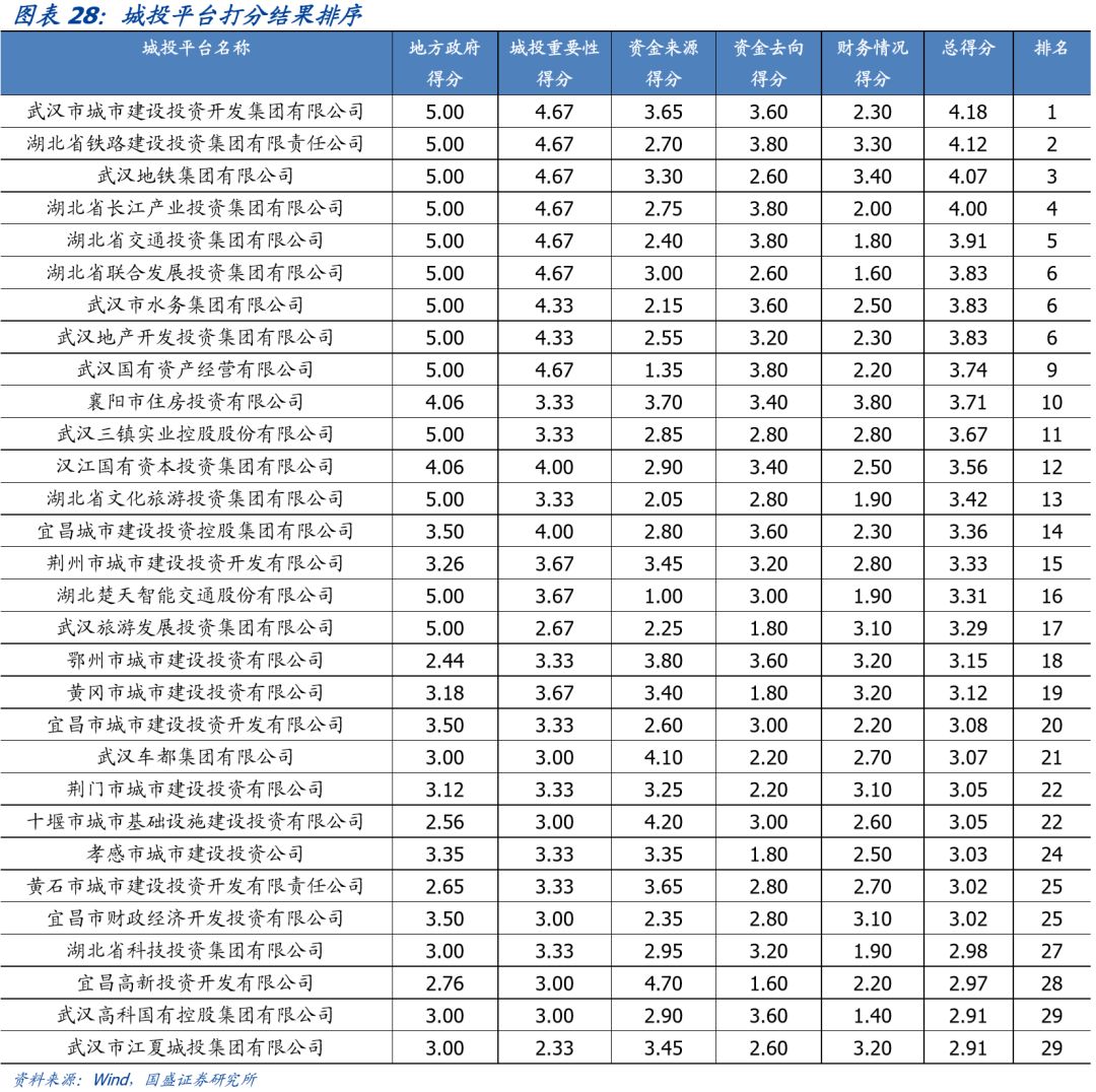 【深度】湖北省90个城投平台详尽数据挖掘
