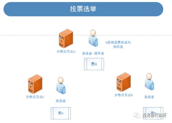 区块链解读29-RAFT算法