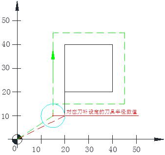 邹军：G41G42数控编程中避免过切的例子