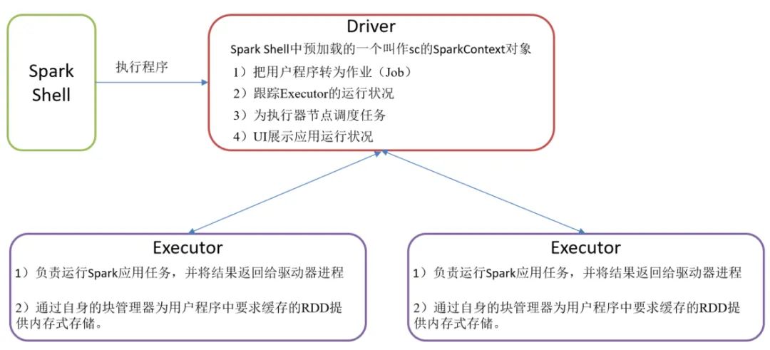 Spark环境与RDD