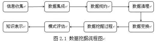 浅谈数据挖掘在信用评估中的应用