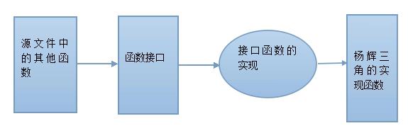 学习嵌入式C语言，模块化和封装的思想很重要！