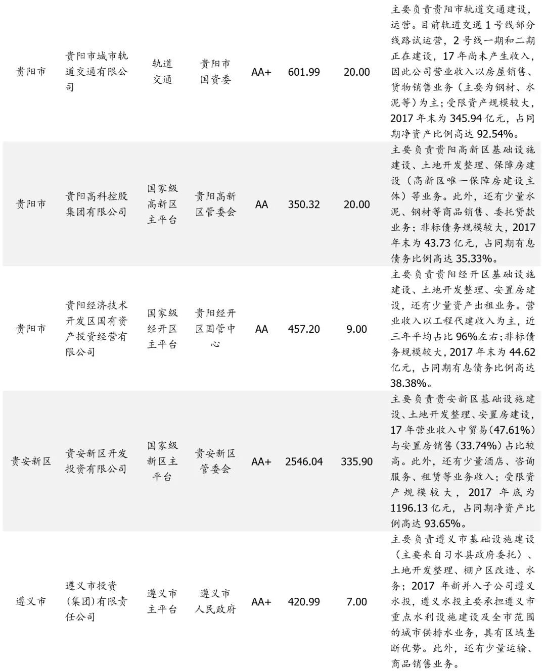 贵州省68个城投平台详尽数据挖掘