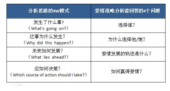 如何利用数据挖掘结束单身？