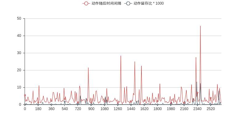 使用机器学习做游戏留存数据挖掘的一种尝试